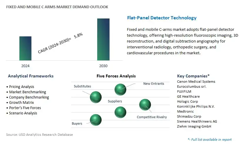 Fixed and Mobile C arms Industry- Market Size, Share, Trends, Growth Outlook